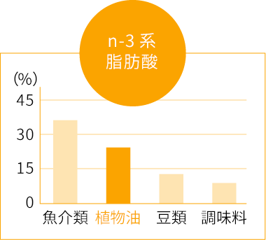 食品からの必須脂肪酸摂取割合