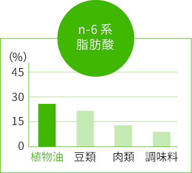 食品からの必須脂肪酸摂取割合