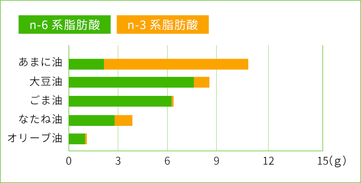 植物油に含まれる必須脂肪酸量（15gあたり）