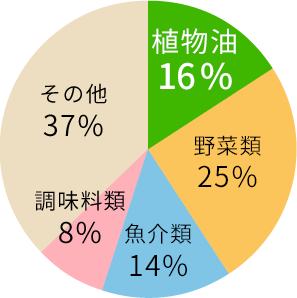 ビタミンEの摂取源