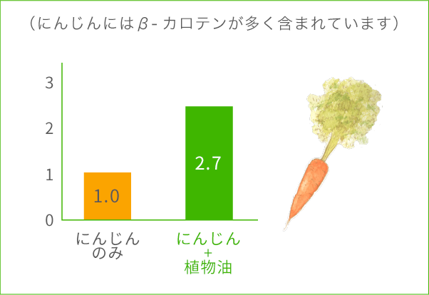 ビタミンEの摂取源