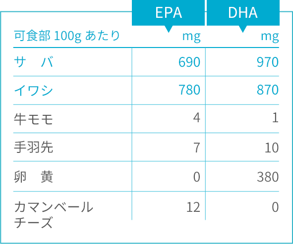 ランキング 食品 オメガ 3