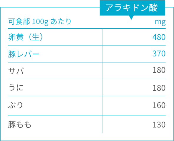 N 6系脂肪酸 脂肪酸の機能性 油と健康 キユーピーの健康素材 キユーピー N 6系脂肪酸 脂肪酸の機能性 油と健康 キユーピーの健康素材 キユーピー