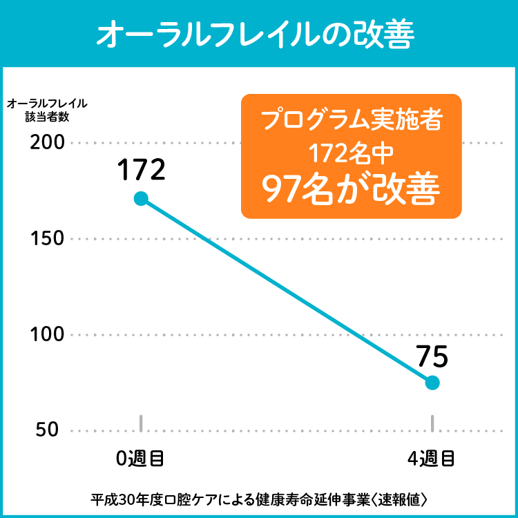 オーラルフレイルの改善