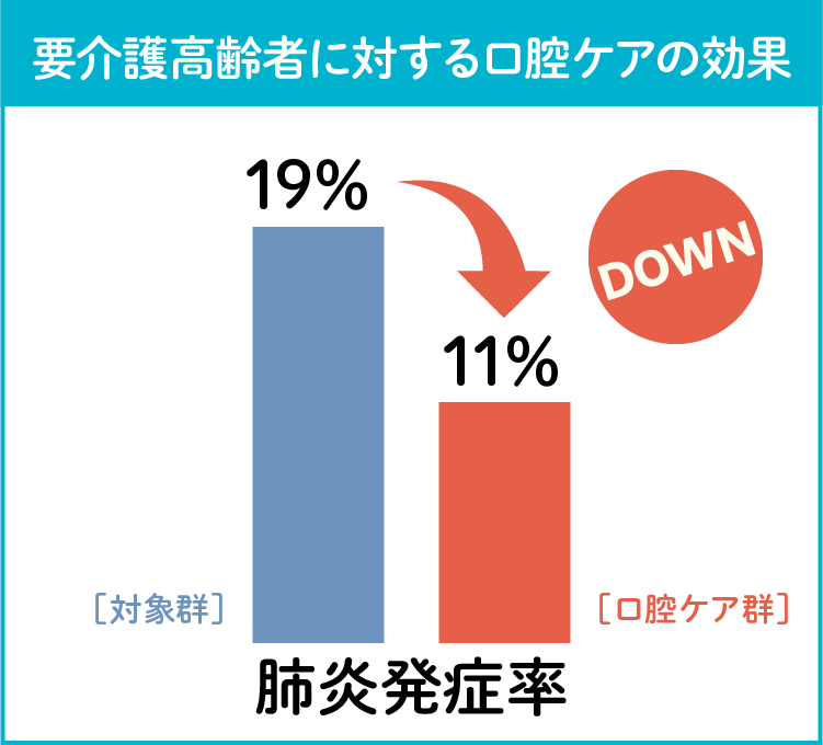 要介護高齢者に対する口腔ケアの効果