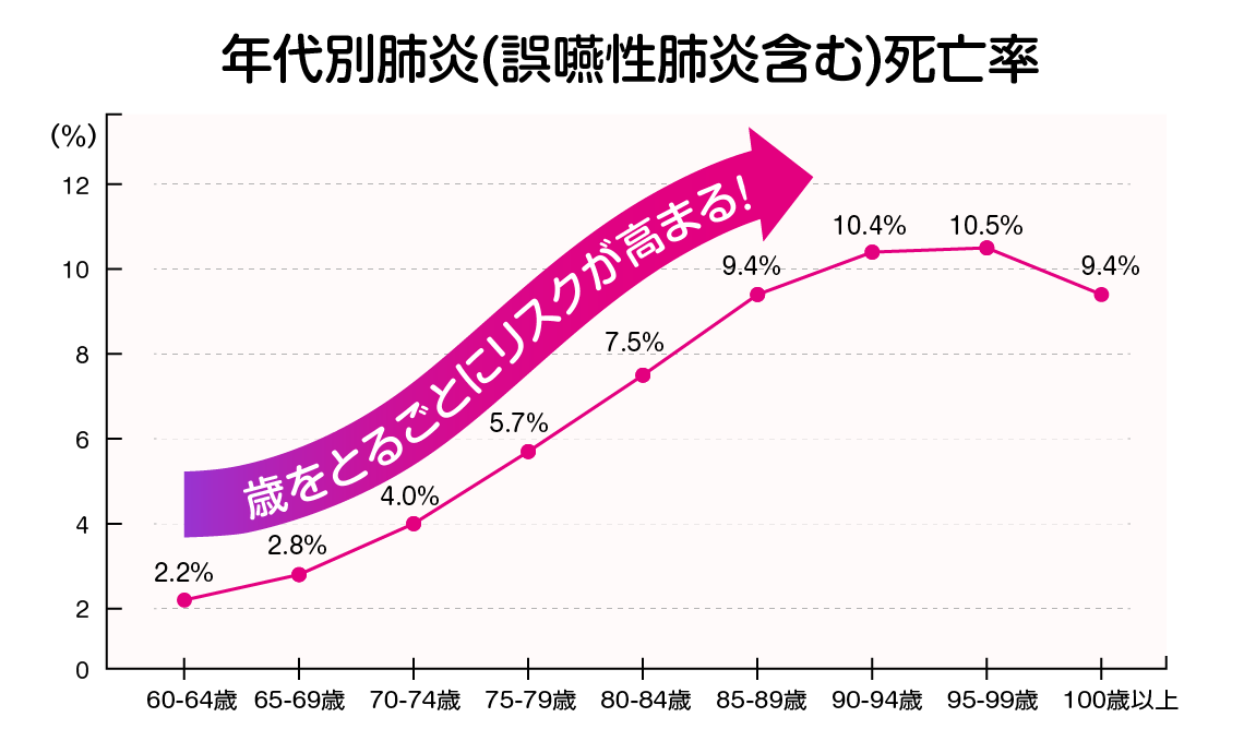 誤 嚥 性 肺炎 死亡 まで