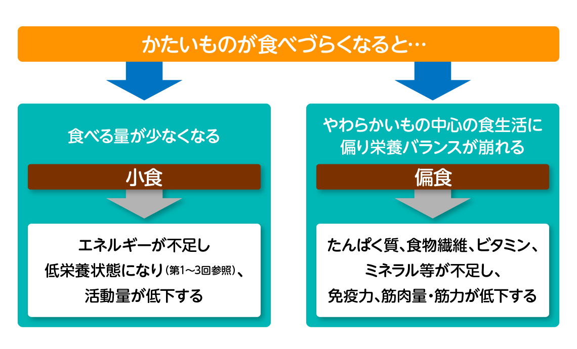 少しの工夫で噛みやすく 食育活動 キユーピー