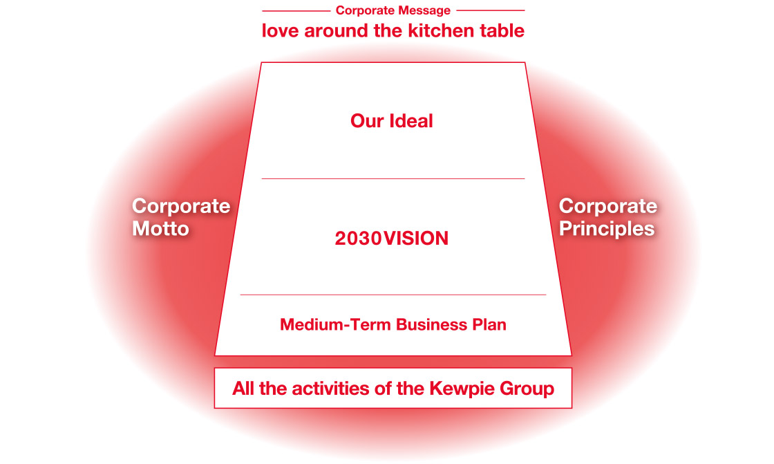 Corporate Message : love around the kitchen table / Our Ideal, 2030VISION, Medium-Term Business Plan, All the activities of the Kewpie Group / Corporate Motto, Corporate Principles