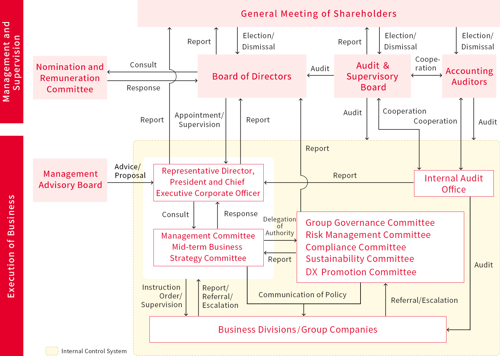 Corporate Governance Structure