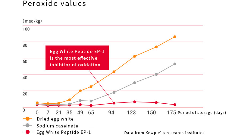 Anti-oxidant function of egg white peptide (Product name: Egg White Peptide EP-1)