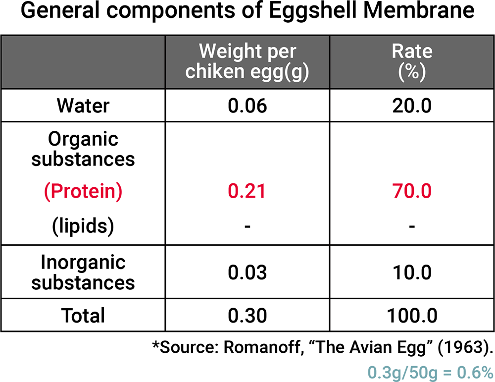 Componet composition of Eggshell membrane