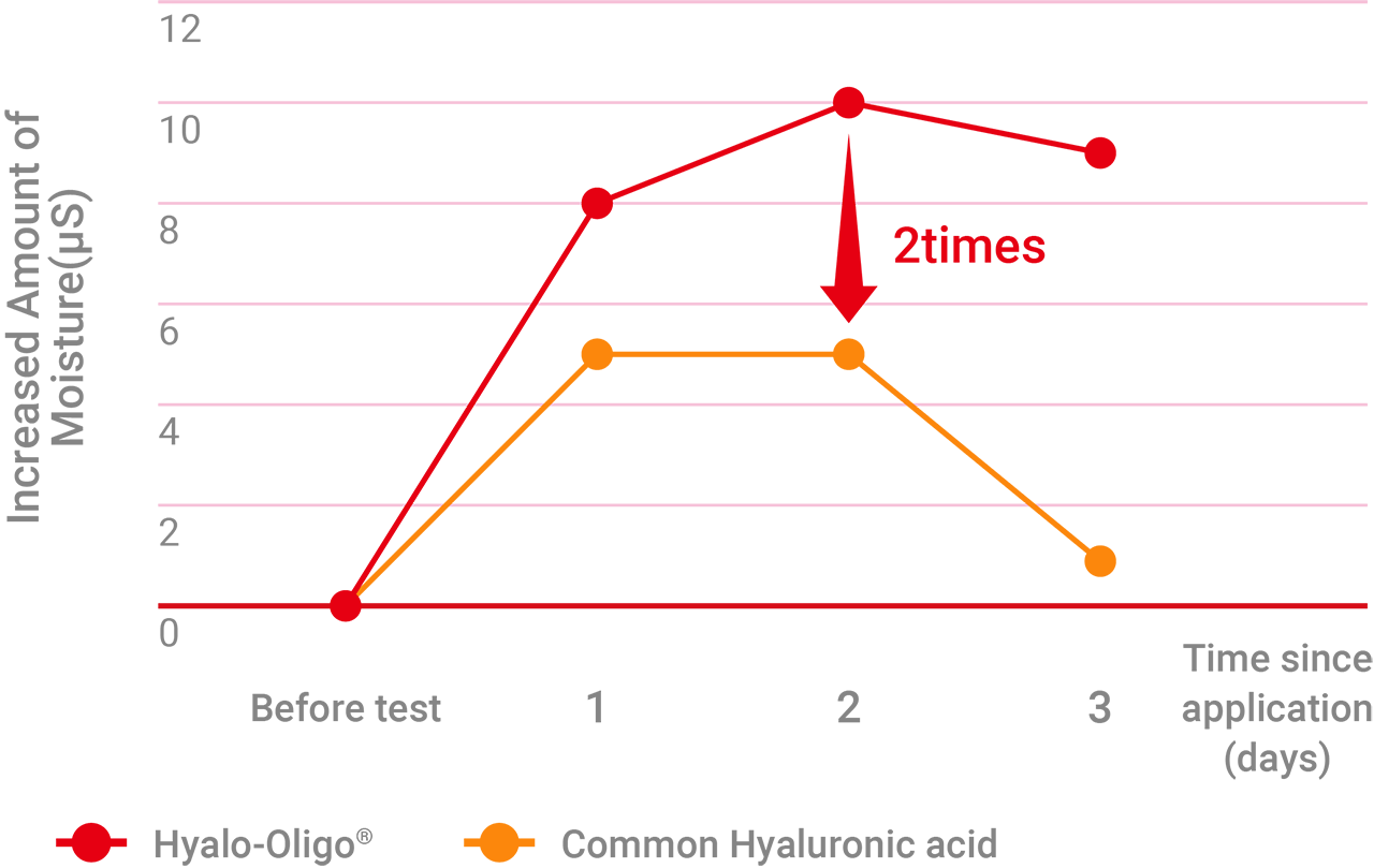 High moisture retentivity