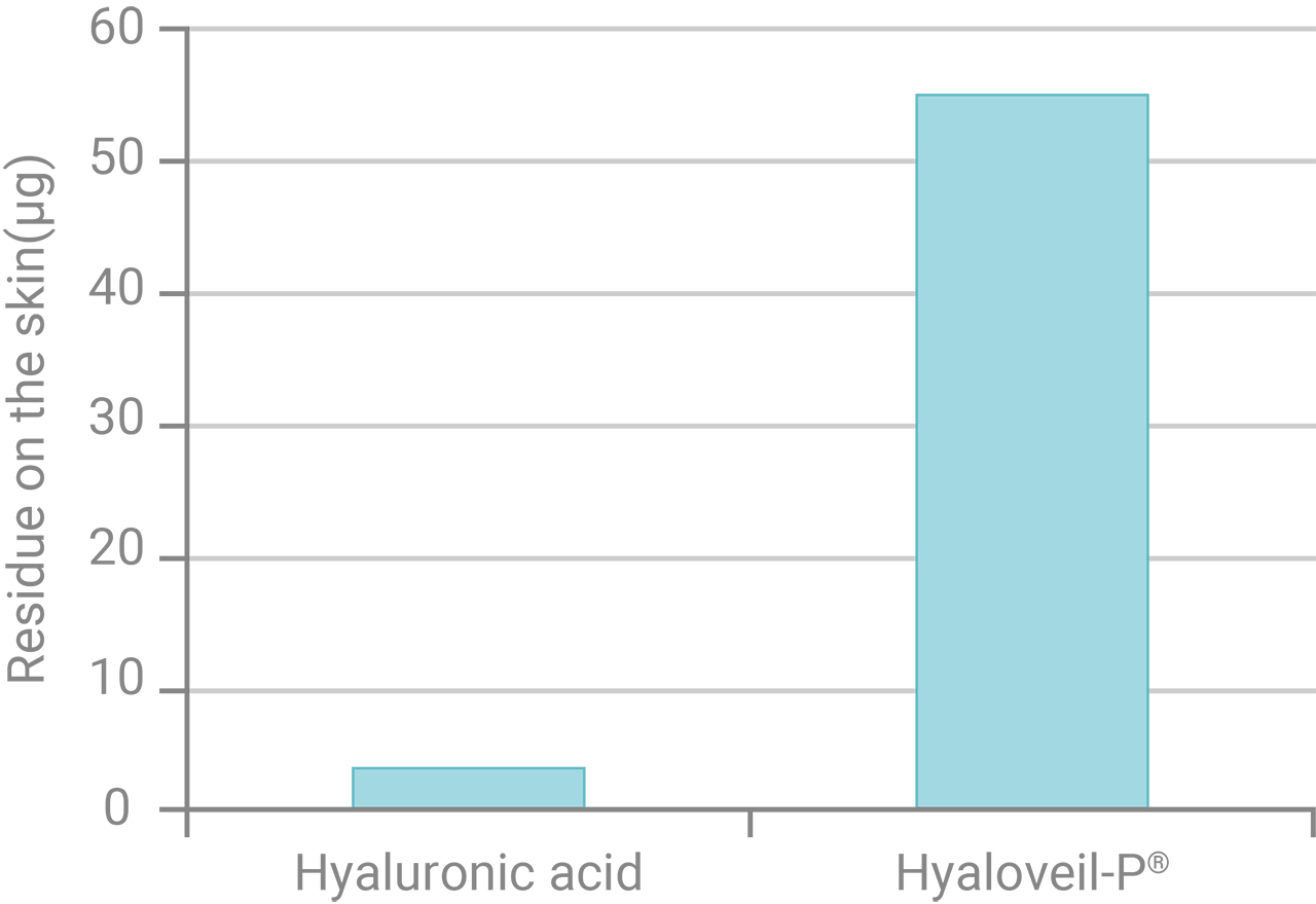 Adsorption to the skin