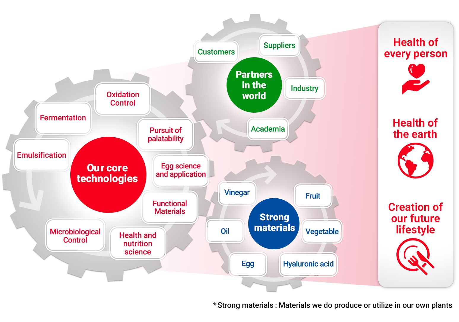 Value creation with our core technologies