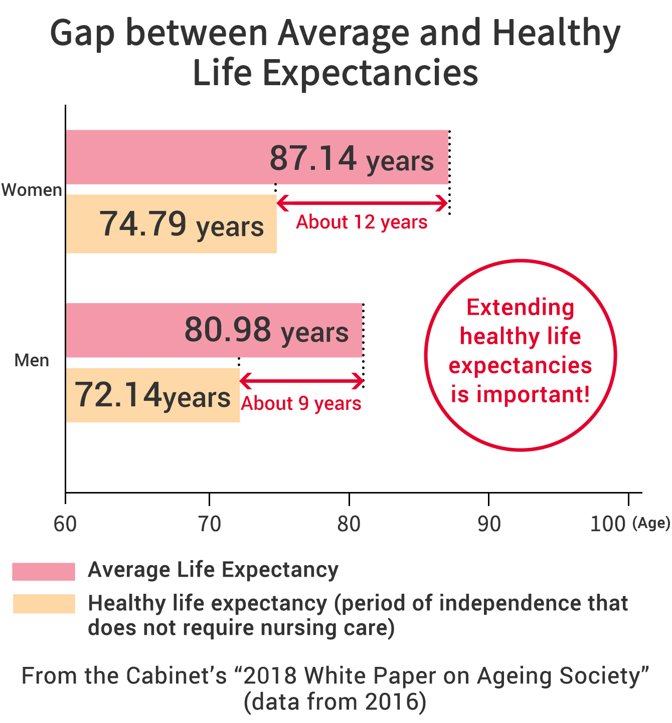 Gap between average and healthy life expectancies