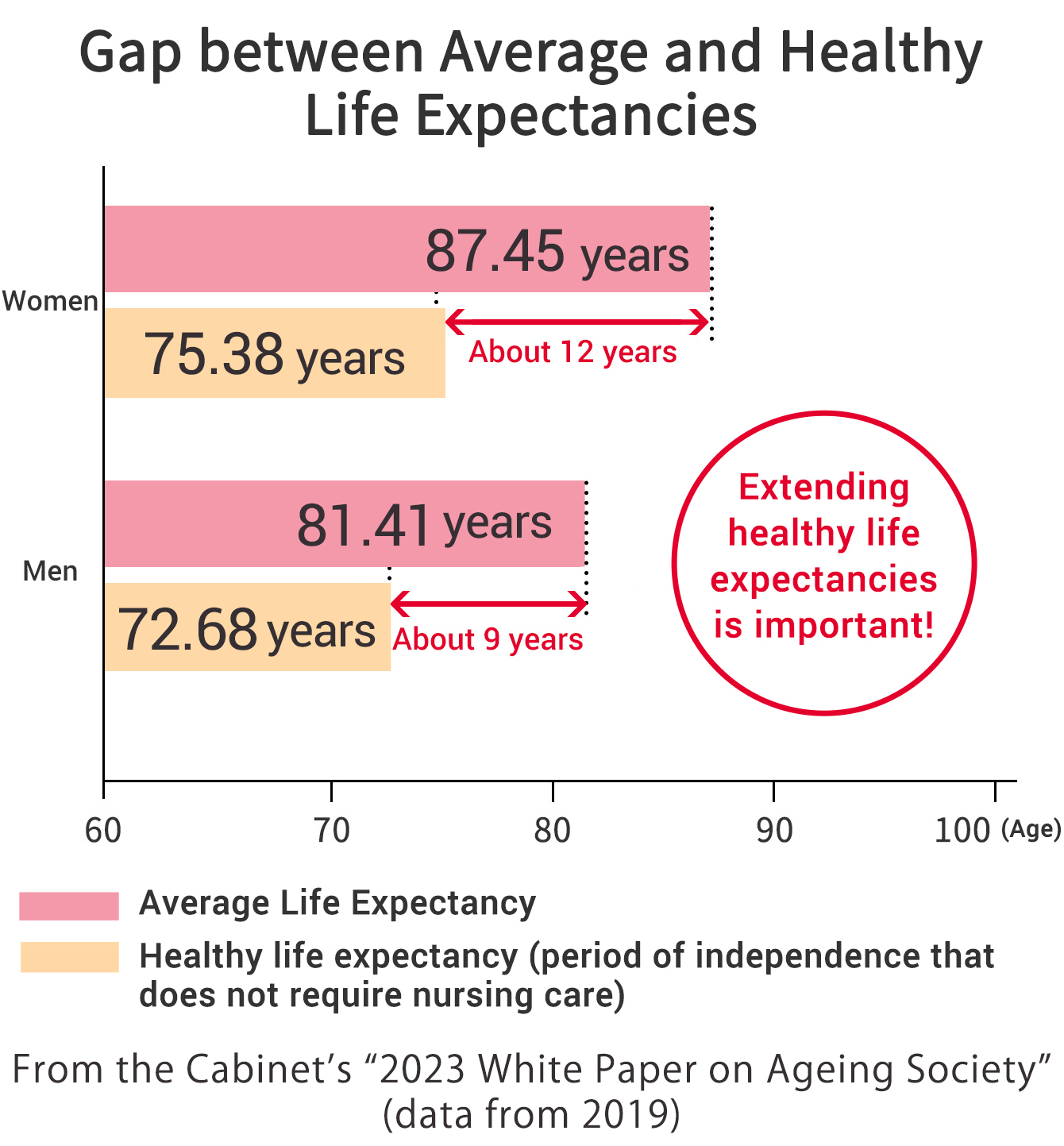 Gap between average and healthy life expectancies