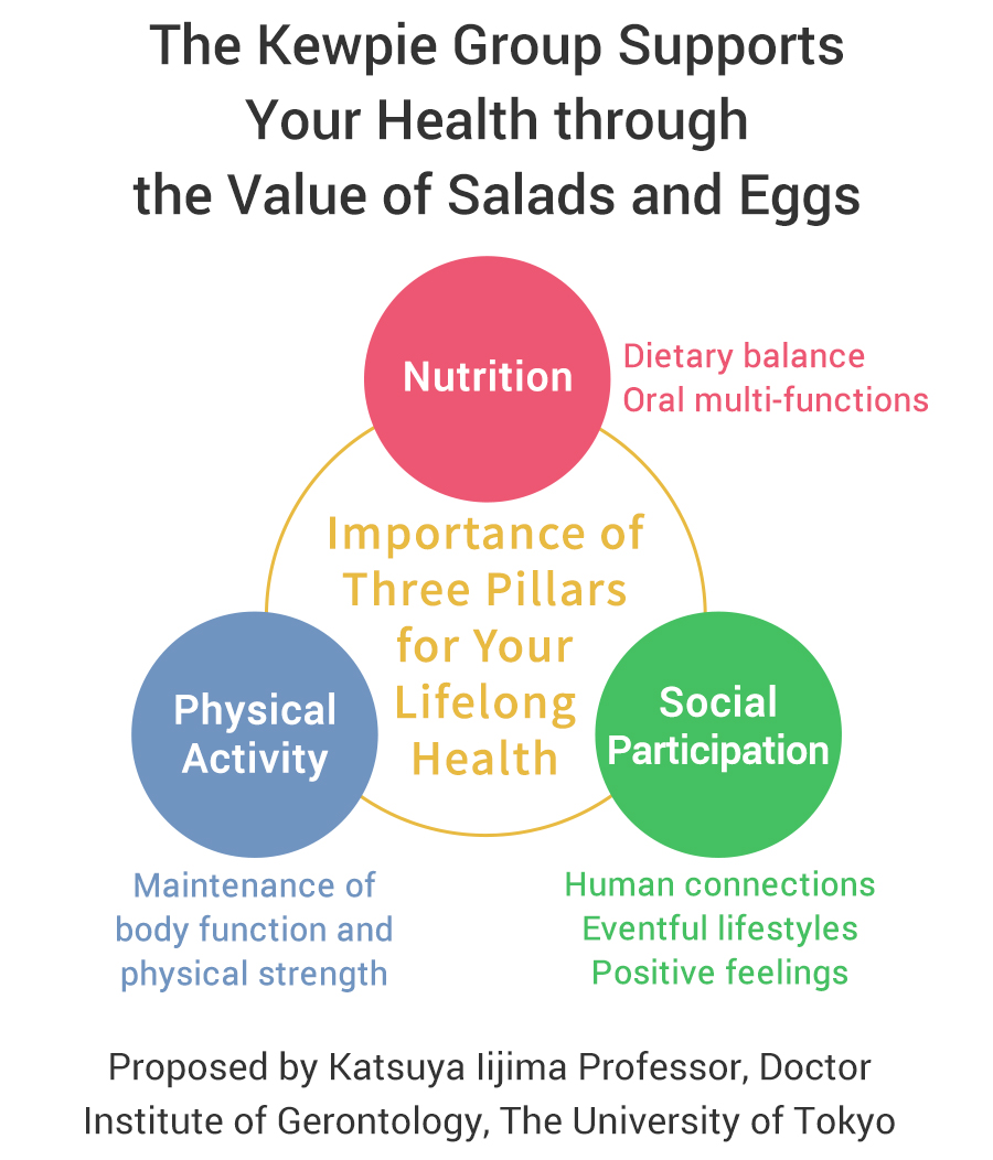 mportance of Three Pillars for Your Lifelong Health
