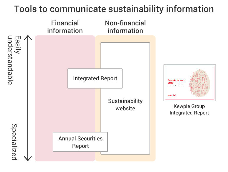 Tools to communicate sustainability information