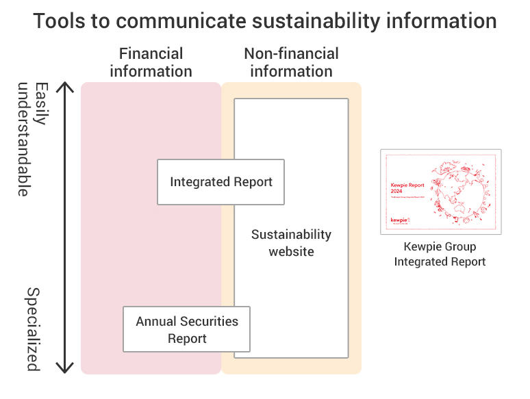 Tools to communicate sustainability information