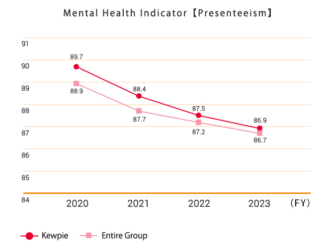 Mental Indicators