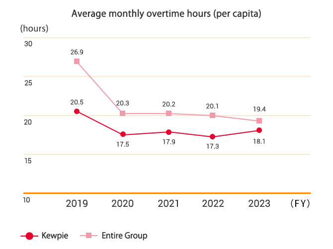 Average monthly overtime hours (per capita)