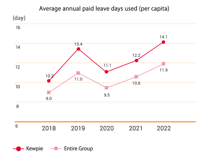 Average annual paid leave days used (per capita)