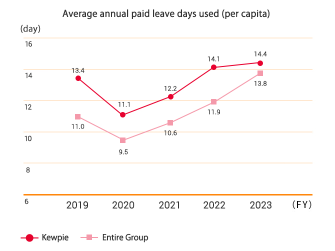 Average annual paid leave days used (per capita)