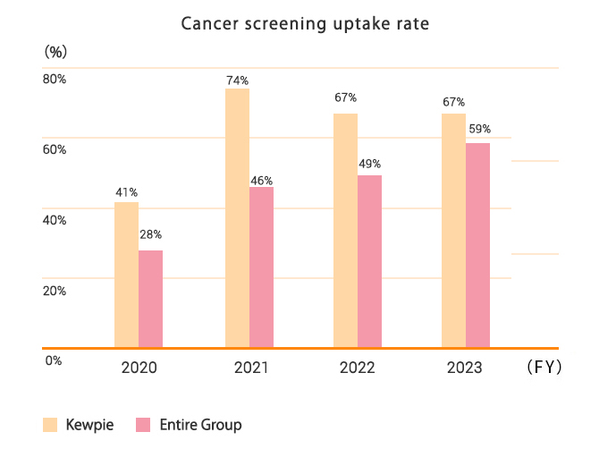 Cancer screening uptake rete