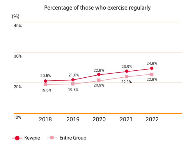Percentage of those who exercise regularly