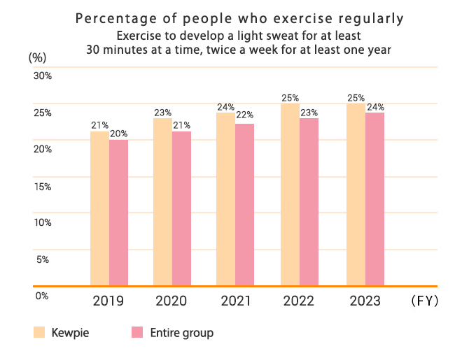 Percentage of those who exercise regularly