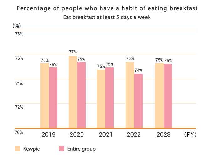 Percentage of those who skip breakfast at least three times a week