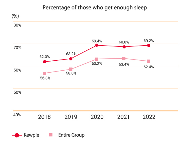 Percentage of those who get enough sleep