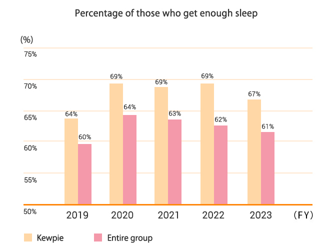 Percentage of those who get enough sleep