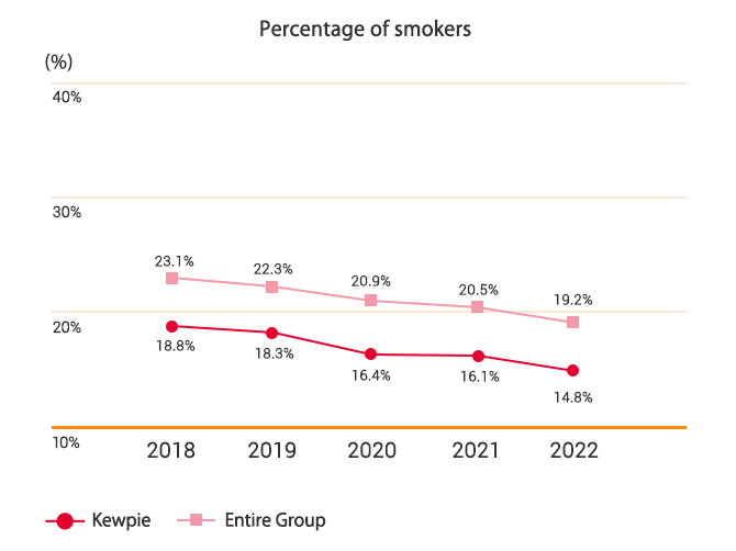 Percentage of smokers