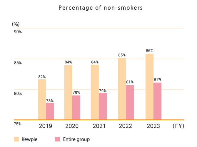 Percentage of smokers