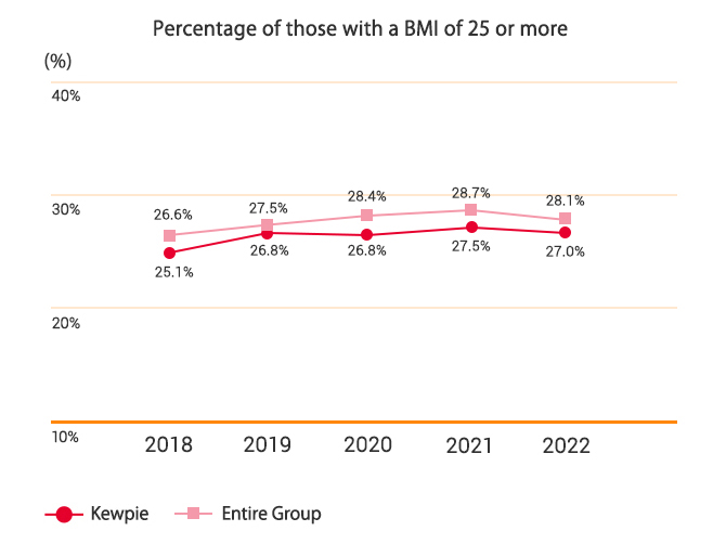 Percentage of those with a BMI of 25 or more
