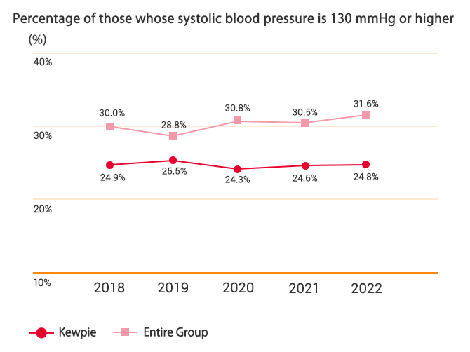 Percentage of those whose systolic blood pressure is 130 mmHg or higher