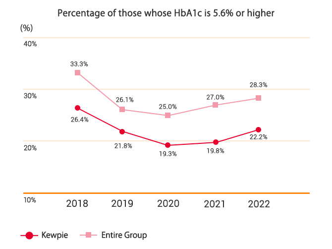 Percentage of those whose HbA1c is 5.6% or higher