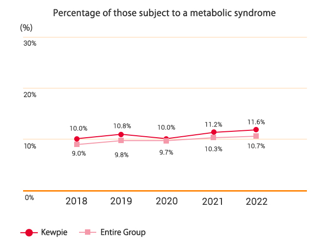 Percentage of those subject to a metabolic syndrome