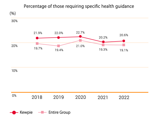 Percentage of those requiring specific health guidance