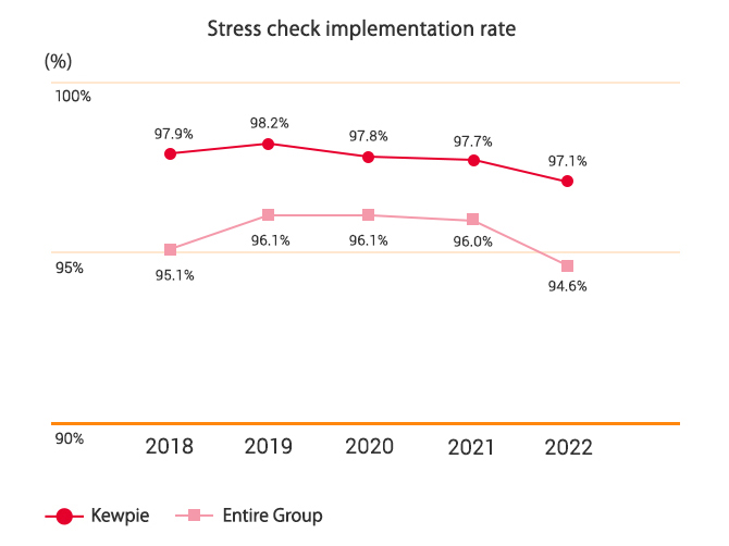 Stress check implementation rate