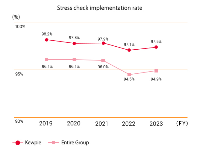 Stress check implementation rate