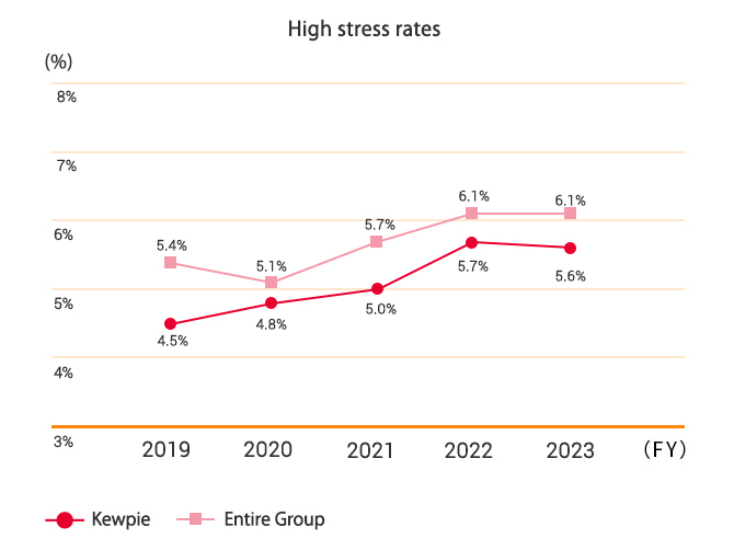 High stress rates