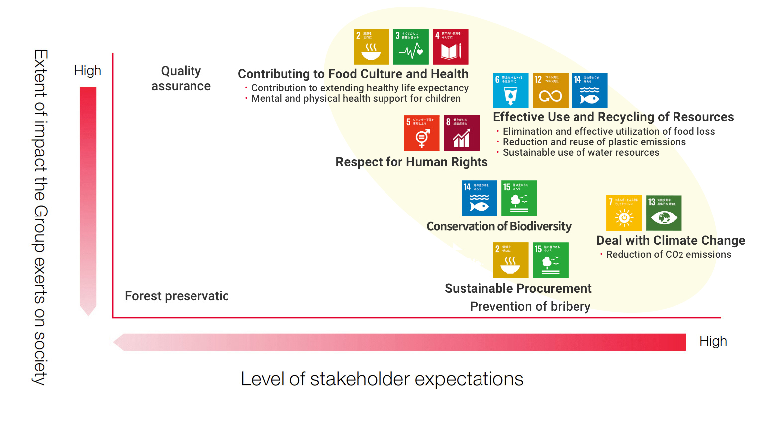 Identification of Material Issues for Sustainability