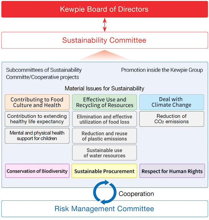 Sustainability Promotion System