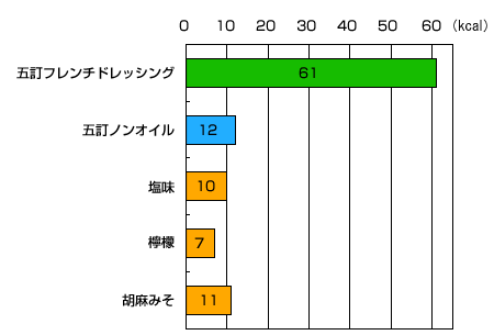 図　1食15g当たりのカロリー比較