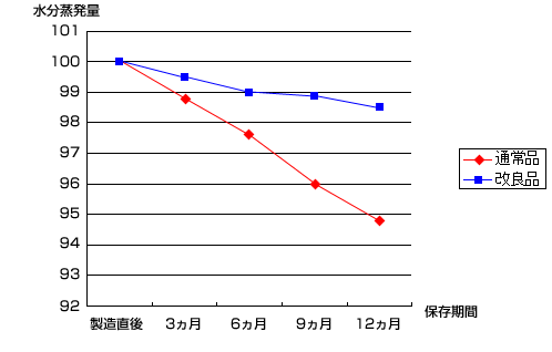 パウチの種類による水分蒸発量比較