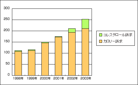 図　健康訴求マヨネーズ販売数量の推移(単位 1００トン)