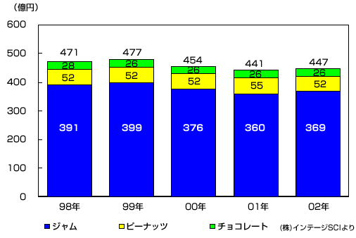 図　ジャム・ピーナッツ類市場規模推移