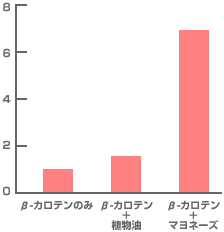 図1 β−カロテンの体内吸収量